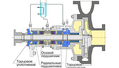 В чем заключается принцип работы торцевых уплотнений